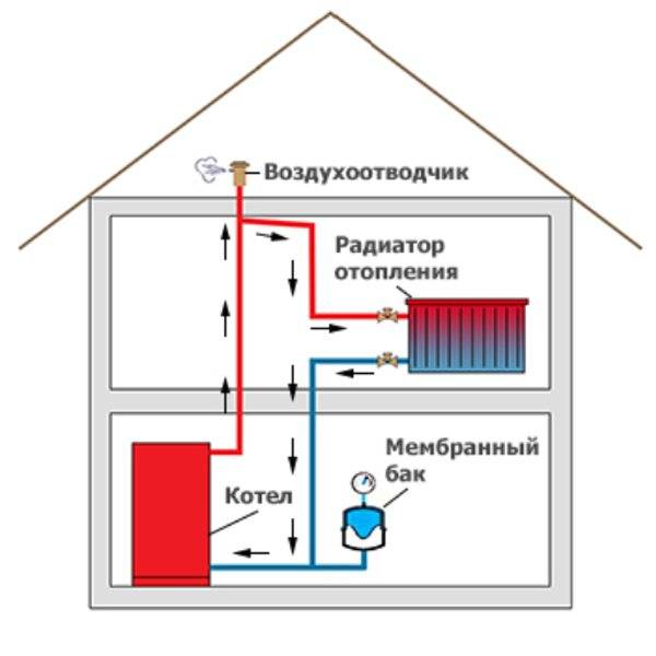 Открытая система отопления с циркуляционным насосом