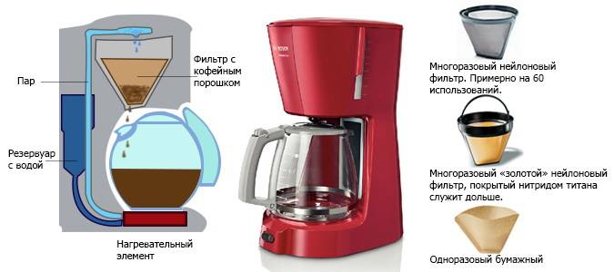 Что такое кофеварка капельного типа — плюсы и минусы, принцип работы