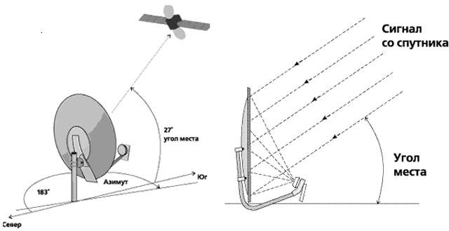 Как настроить и установить спутниковую антенну | настройка спутниковой антенны