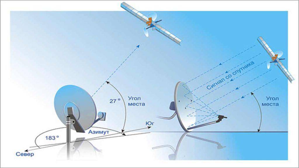 Подключение и настройка спутниковой антенны. как настроить спутниковую тарелку без посторонней помощи.