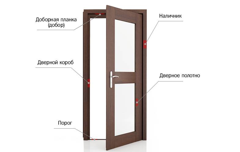 Какие бывают виды межкомнатных дверей?