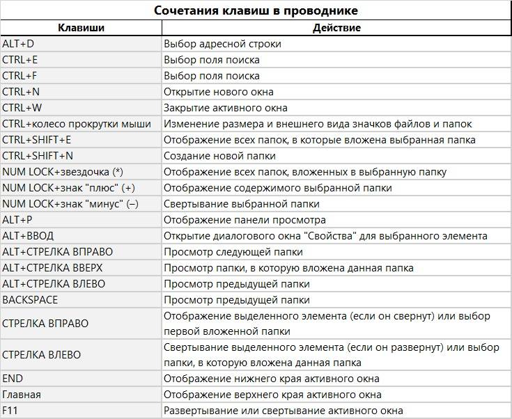 Какая комбинация для поиска объектов. Таблица горячих клавиш Windows. Параметры виндовс 10 комбинация клавиш. Полезные комбинации клавиш на клавиатуре виндовс 10. Сочетание клавиш Ctrl Windows d.