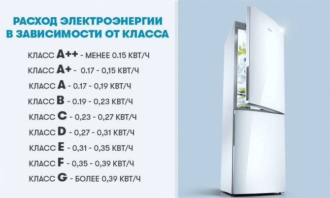 Сколько реально потребляет квт электроэнергии холодильник в час, день, за месяц, в год
