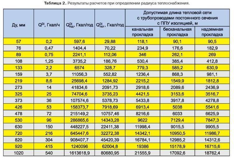 Расчет допустимого времени устранения аварии на тепловых сетях образец