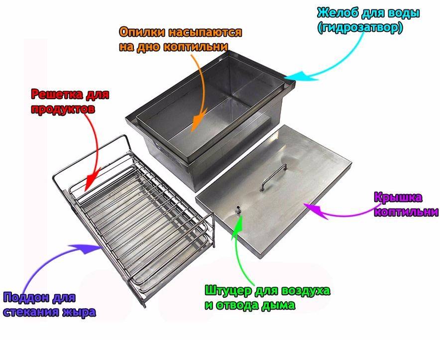 Принцип работы горячей коптильни. Коптильня горячего копчения с гидрозамком. Чертеж коптильни горячего копчения. Коптилка с гидрозатвором чертеж. Коптильня горячего копчения из нержавейки.