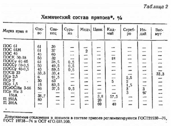 Припой для пайки алюминия — разновидности и применение