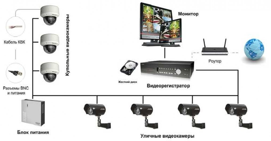 Видеонаблюдение для частного дома своими руками - строимсвоимируками.рф