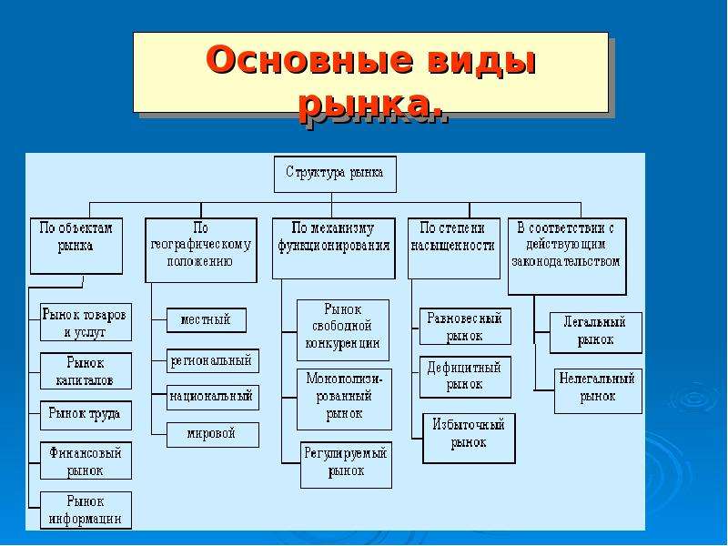 Типы рынков предприятий. Сущность и типы рынков.. Формы рынка. Сущность рынка и виды рынка. Основные виды рынков таблица.