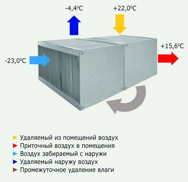 Как создать энергоэффективное жилье с помощью устройства системы приточно-вытяжной вентиляции с рекуперацией тепла