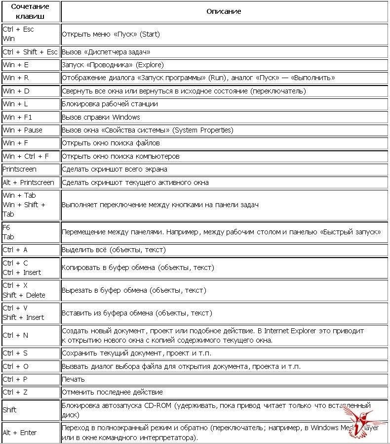 Комбинация ctrl esc. Комбинация кнопок на клавиатуре. Таблица сочетания клавиш на клавиатуре. Клавиатура сочетание клавиш компьютера. Комбинации горячих клавиш на клавиатуре.