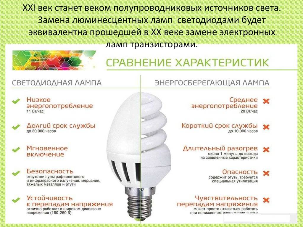 Утилизация лампочек энергосберегающих
