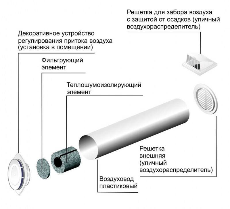 Установка вытяжки с обратным клапаном: как выбрать и правильно провести монтаж