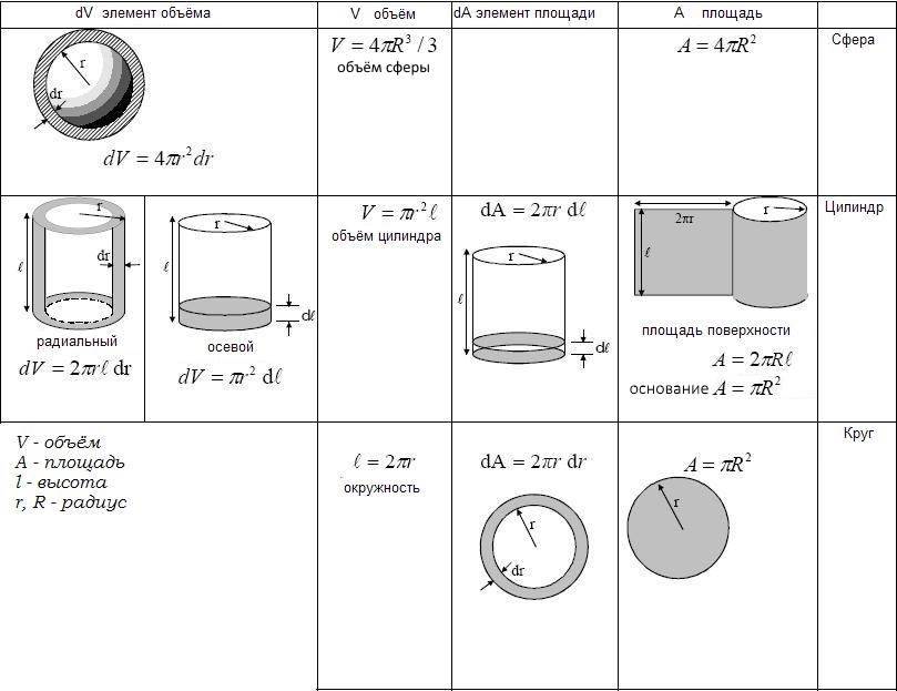 Расчет объема трубы: принципы вычислений и правила производства расчетов в литрах и кубических метрах