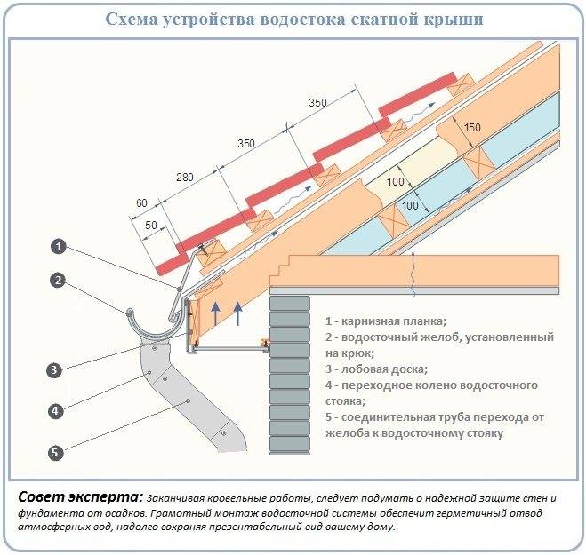 Установка отливов на крышу - подробная инструкция и советы экспертов