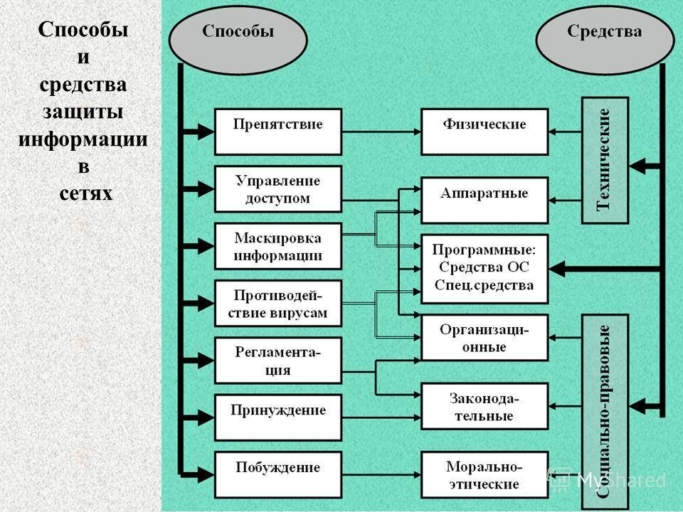 Классификация средств защиты информатика презентация