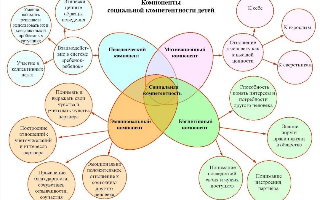 Выберите верные характеристики социального проекта