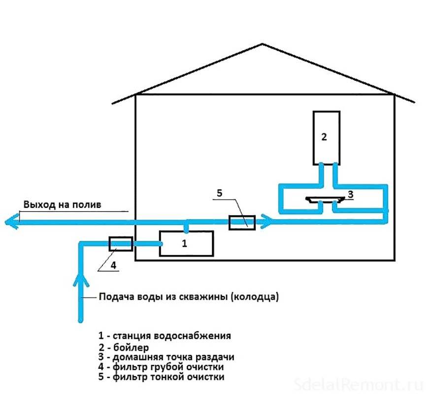 Как подвести в дом воду из колодца: инструкция, стоимость | гидро гуру