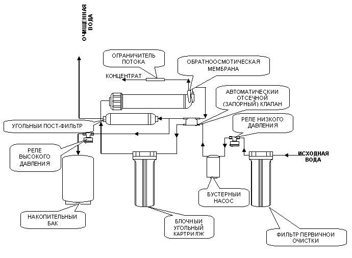 Система очистки воды с обратным осмосом схема