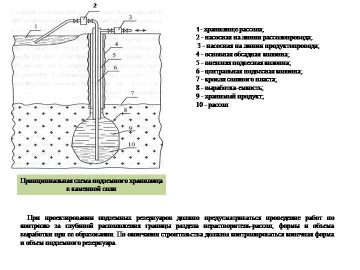 Подземное хранение газа схема