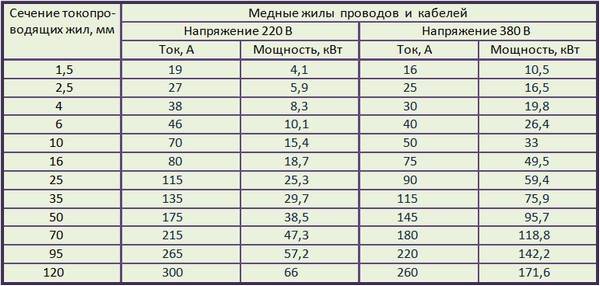 Сечение провода для домашней проводки - electrik-ufa.ru