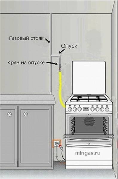 Какие требования к установке газовой варочной панели? чем отличаются условия для четырех и трех комфорочной панели? разъяснения “мосгаза” - газ - новости - энерговопрос.ru