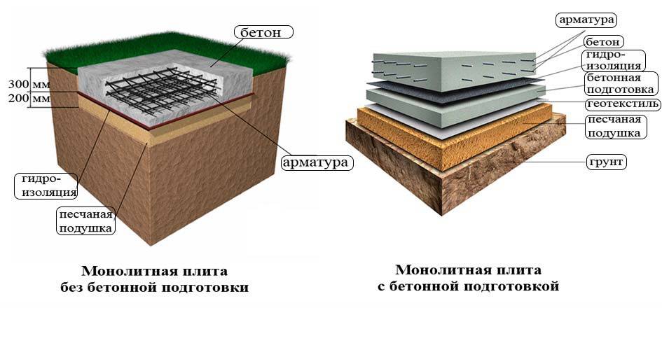 Фундамент монолитная плита: устройство и этапы возведения