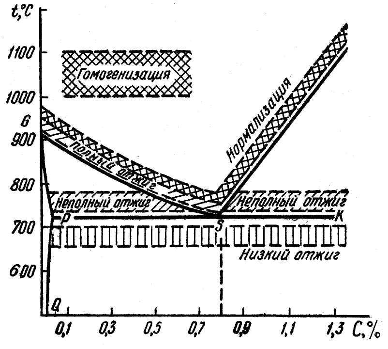 Нормализация стали. Неполный отжиг. Режимы термической обработки нормализация. Нормализация стали режимы.