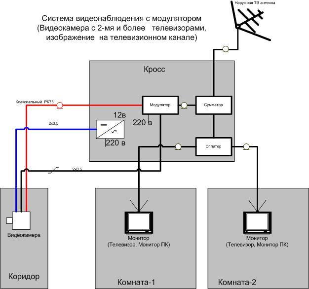 Как вывести изображение на несколько телевизоров