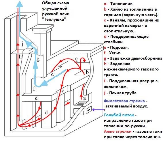 Конструкция русской печи схема