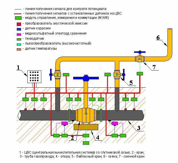 Газовые конденсатосборники на газопроводе: строение и назначение сборника конденсата + нюансы монтажа и то