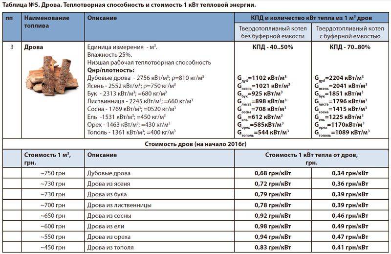 Виды топлива для твердотопливных котлов и сравнительная таблица их