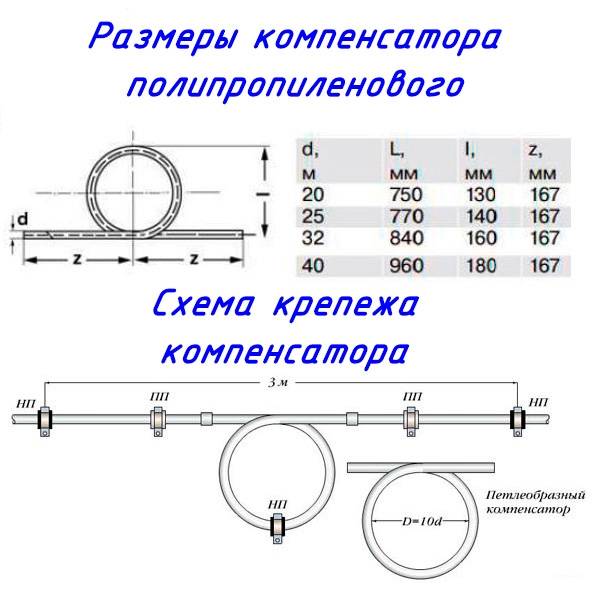 Расстояние трубопроводов. Компенсатор петлеобразный полипропиленовый д 40. Компенсатор ПП 32 размер. Компенсатор для полипропиленовых труб 40 мм Размеры. Размер компенсатора для полипропиленовых труб 40.