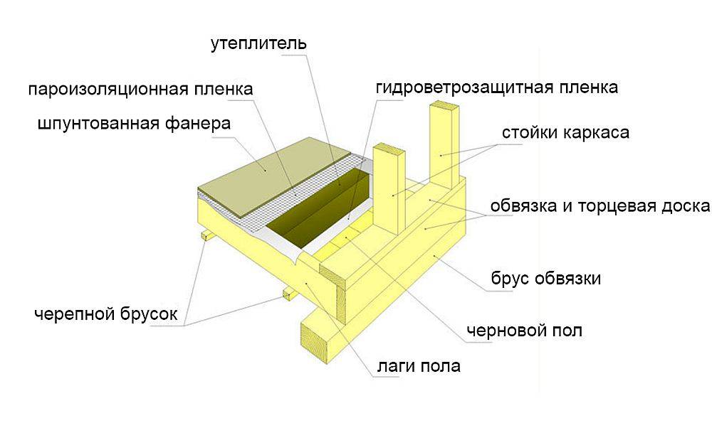Как построить каркасный дом своими руками пошаговая инструкция