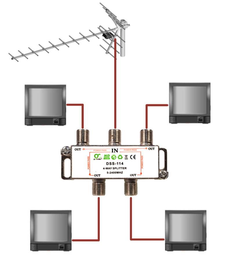 Правильная антенна для приема цифрового телевидения dvb t2 на дачу