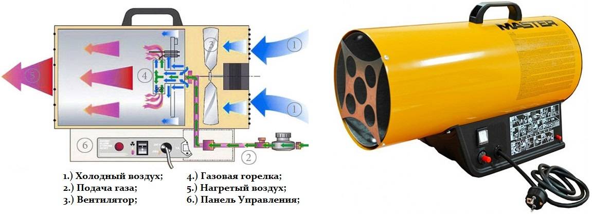 Виды тепловых пушек: для чего применяются и как выбрать