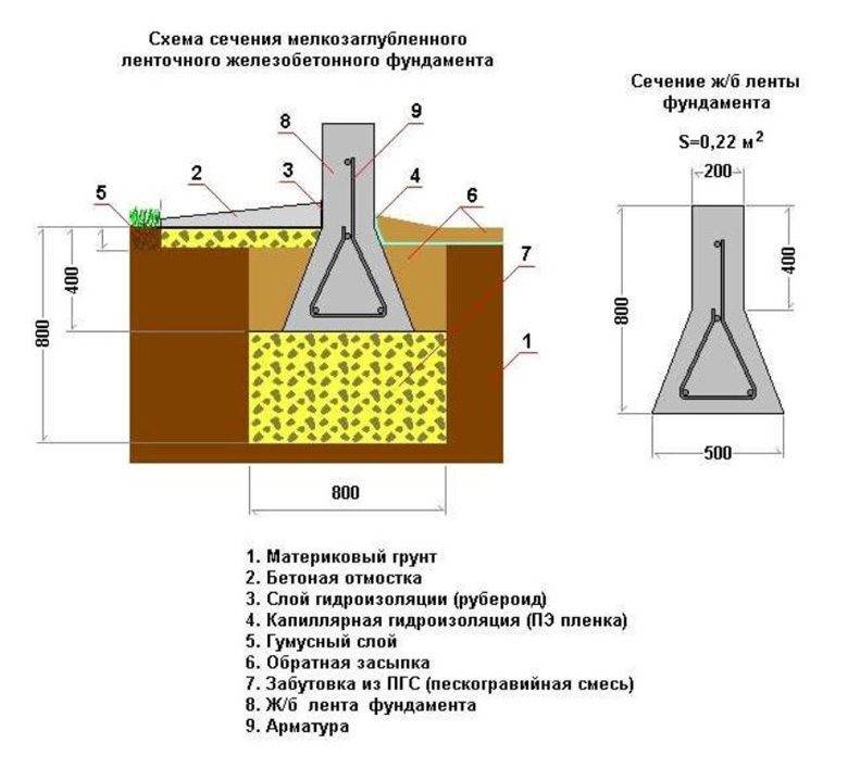 Мелкозаглубленный ленточный фундамент на пучинистых грунтах: достоинства и недостатки + пошаговая инструкция по монтажу мзлф