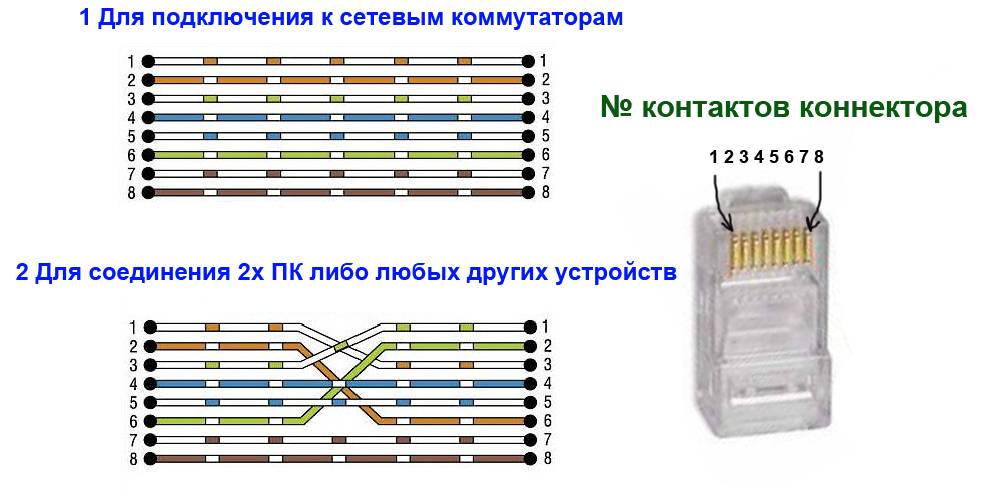 Схема обжима витой пары, приведены все способы обжатия rg-45