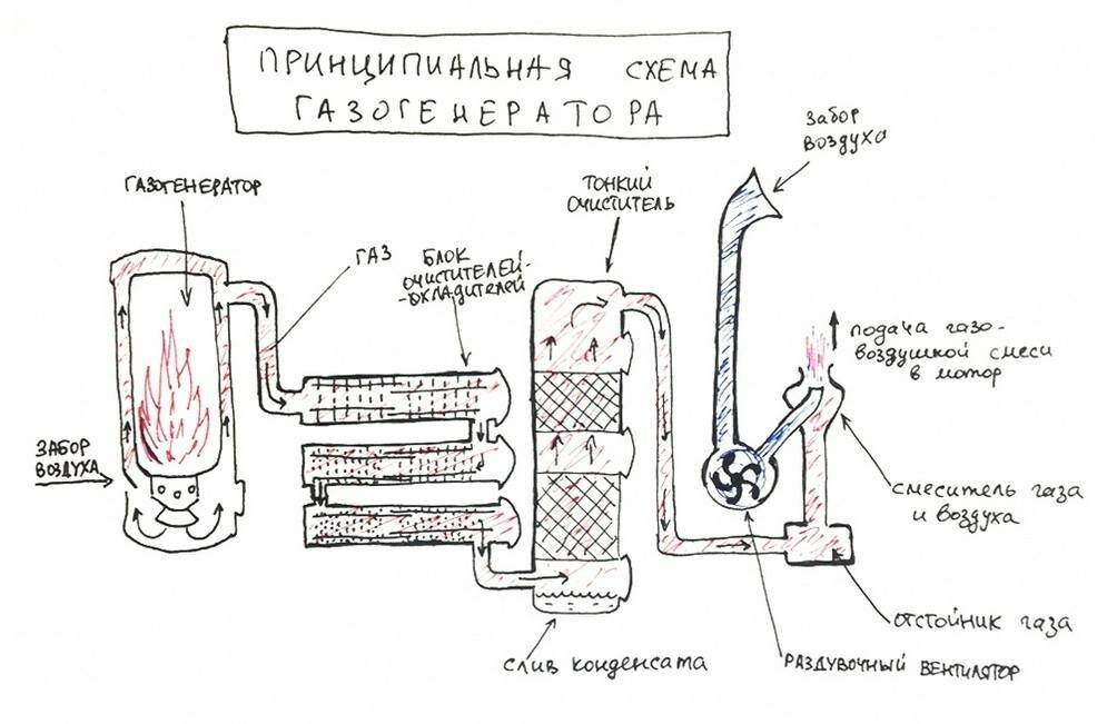 Газогенератор своими руками: как сделать самодельный прибор - точка j