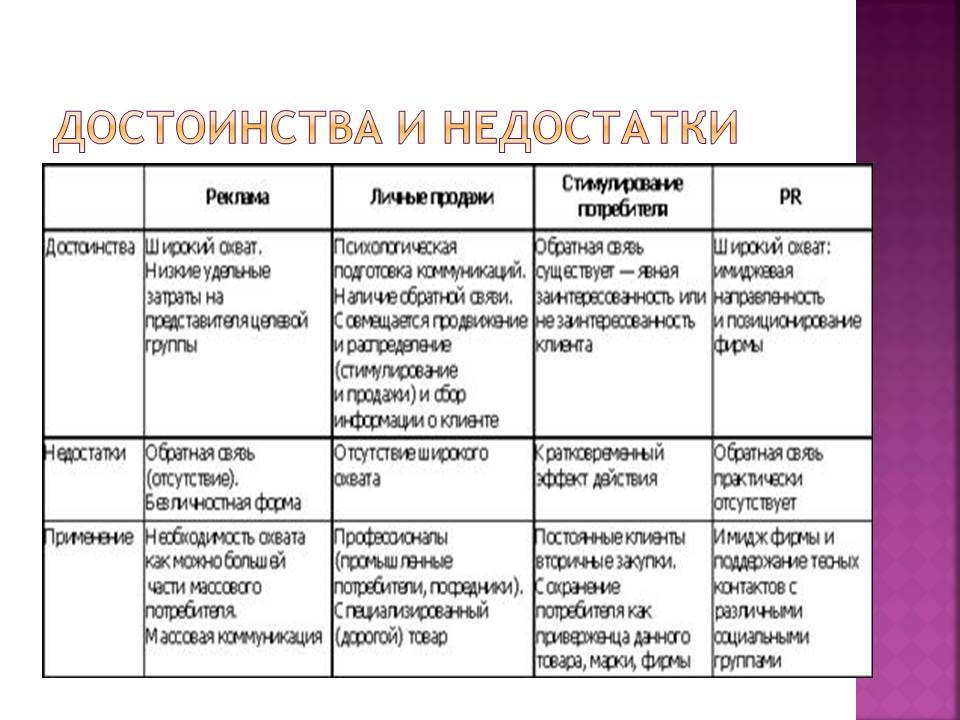 Преимуществах и недостатках разных видов. Стимулирование сбыта таблица. Стимулирование продаж в маркетинге. Вещи достоинства и недостатки. Типы денег достоинства и недостатки таблица.