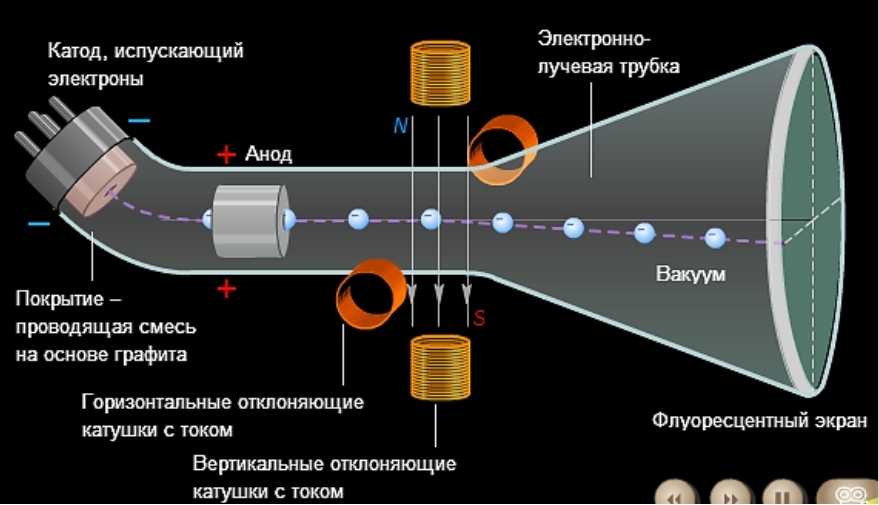 Вакуумный электронный прибор преобразующий электрические сигналы в видимое изображение называется