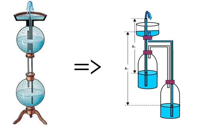 Фонтан герона своими руками в домашних. Герон Александрийский фонтан. Вечный фонтан Герона схема. Сообщающиеся сосуды фонтан Герона. Фонтан Герона физика 7.