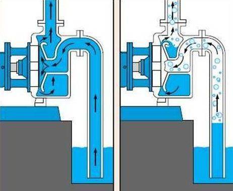 Водяной насос: устройство помпы, принцип работы, схема и конструкция, рк и как устроен насос для воды