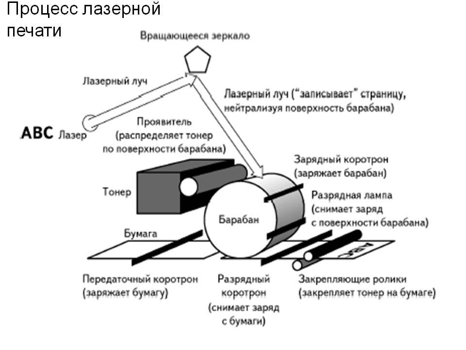 Выберите тип принтера принцип работы которого разобран на рисунке