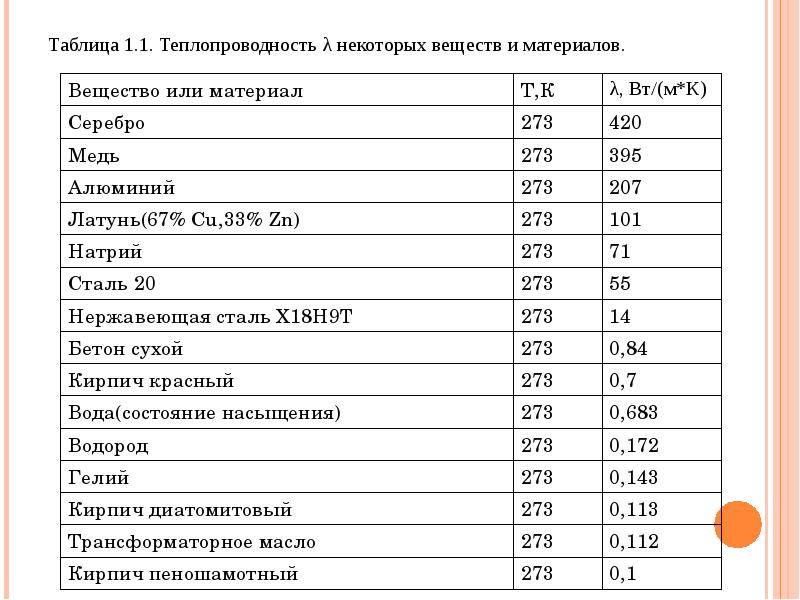 Коэффициент теплопроводности строительных материалов: что это такое + таблица значений