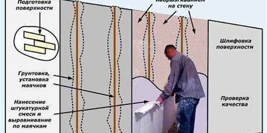 Как выравнивать стены штукатуркой: особенности выравнивания поверхности гипсовым штукатурным материалом