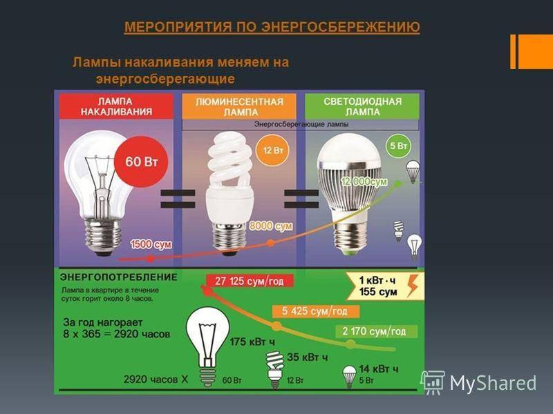 Сравнение энергосберегающих ламп и ламп накаливания презентация