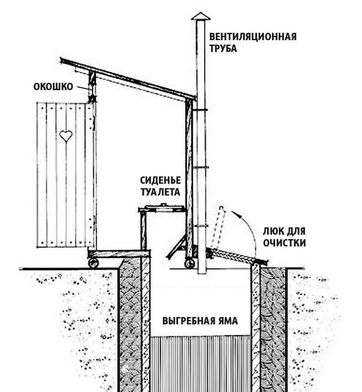 Устройство выгребная яма схема