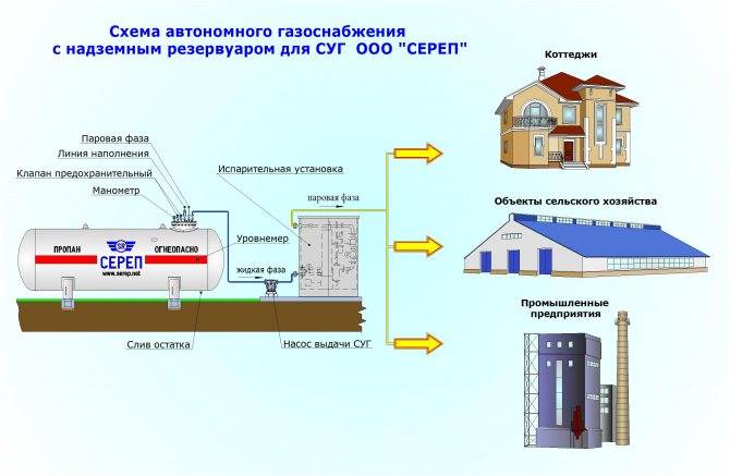 Проектирование систем газоснабжения