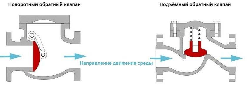 Обратный клапан места установки