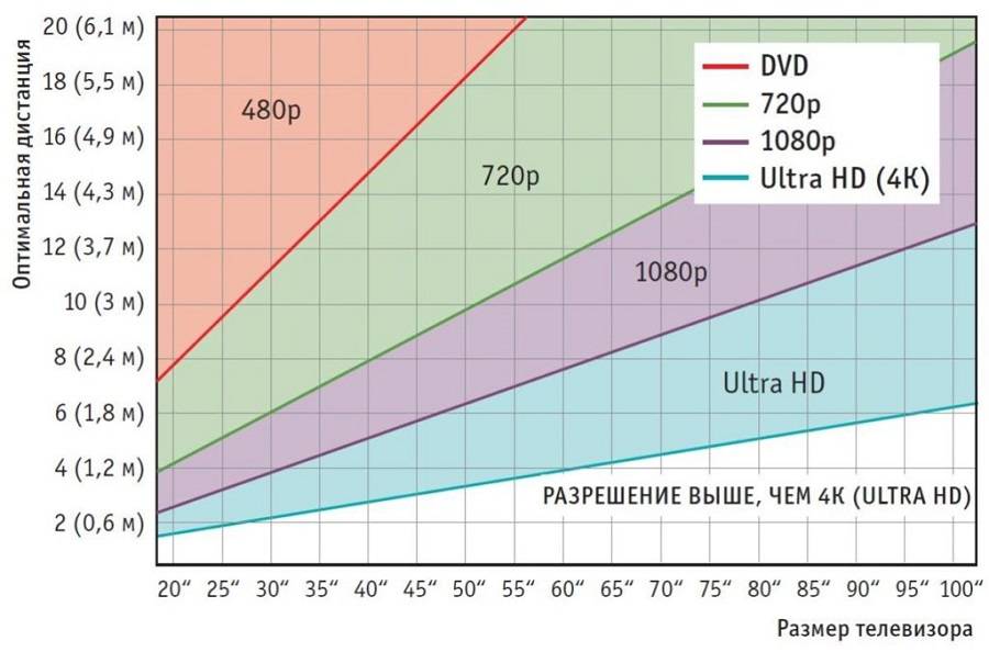 Как выбрать диагональ телевизора под комнату: оптимальное расстояние до зрителя и типы разрешений